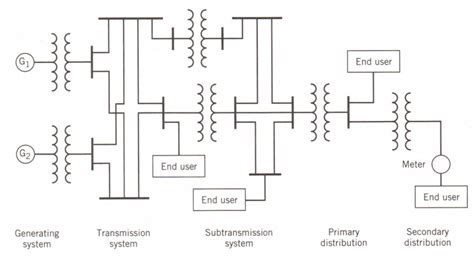 Image result for Structure of Electrical Power System