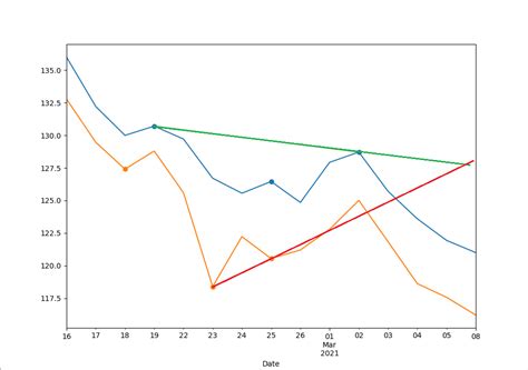 Image result for Python Plot Line Between Two Points