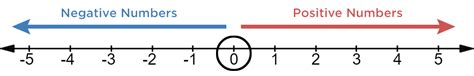 Negative 7 in Number Line に対する画像結果