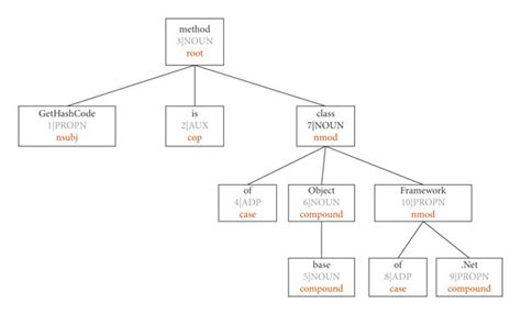 Toradh íomhá ar Syntactic Tree Examples