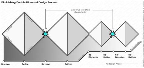Image result for Linear Design Process