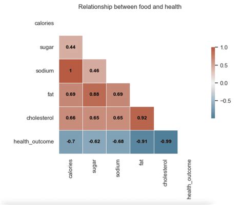 Image result for How to Read a Correlation Chart