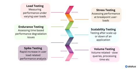 Performance Testing Types に対する画像結果