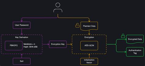 Image result for AES-GCM 256 Encryption