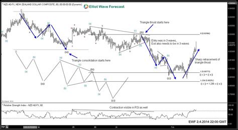 Toradh íomhá ar Elliott Wave Triangle Pattern