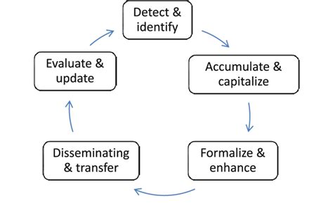 Image result for Knowledge Management System Half Circle