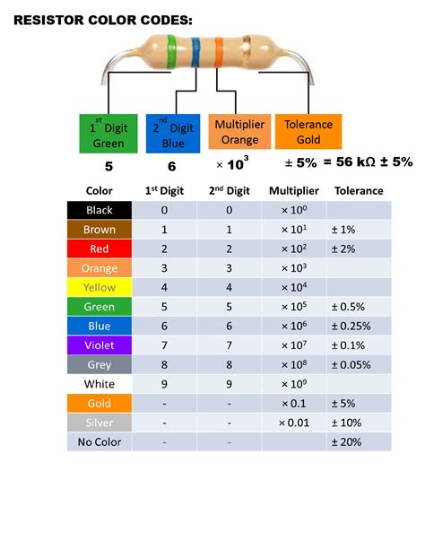 Image result for Resistor Color Codes
