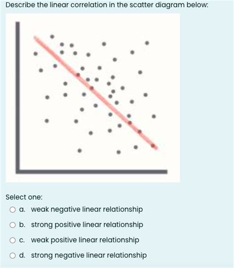 Image result for Example of Weak Linear Relationship