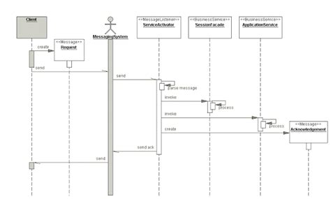 Image result for Draw a Service Diagram Java
