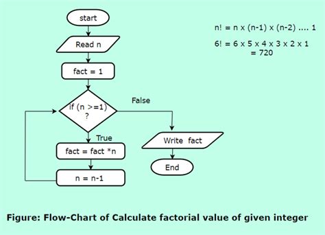 Image result for Euclid Algorithm Flow Chart