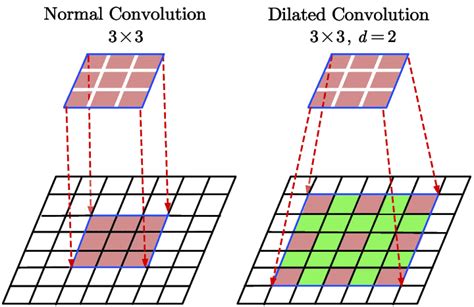 Image result for Convolution Dirac
