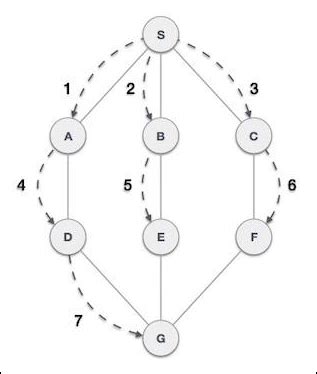 Afbeeldingsresultaten voor Breadth First Search in Data Structure