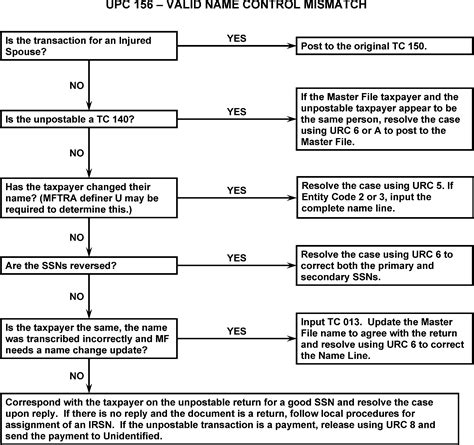 Image result for Reg E Error Resolution Time Frame Chart