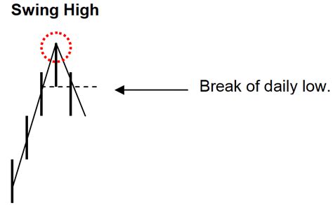 Image result for Bi-Swing Method Graph Chart