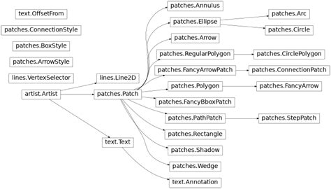 Matplotlib API Interfaces Diagram に対する画像結果