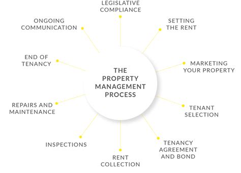 Image result for Property Management Process