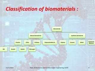 Classification Biomaterial Flowchart 的图像结果