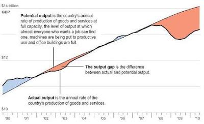 Image result for Real Output Economic Graph