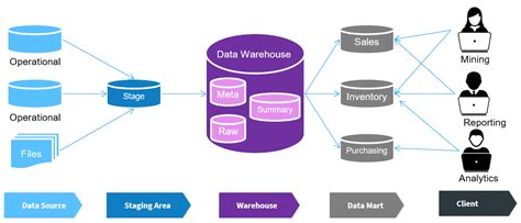Image result for First Data Warehouse