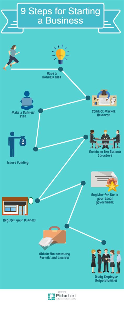 Things You Need to Start a Business に対する画像結果