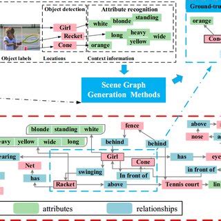 Image result for Scene Graph Example Shapes and Image