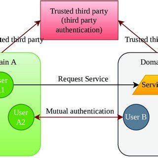 Toradh íomhá ar Simple Domain Problem