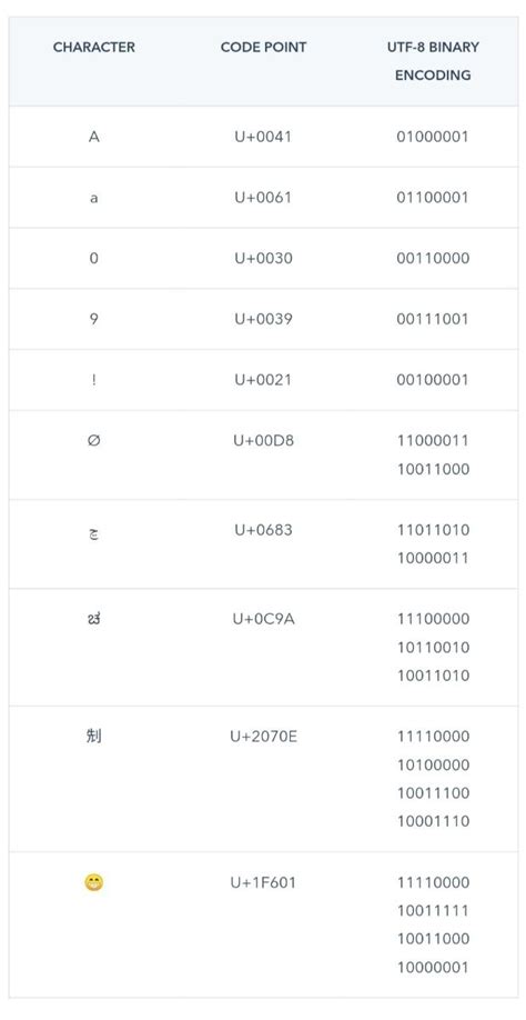 Image result for UTF-8 Code