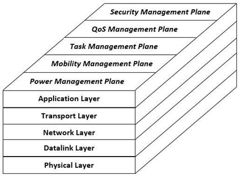 Wireless Network Diagram with Protocol Stack に対する画像結果
