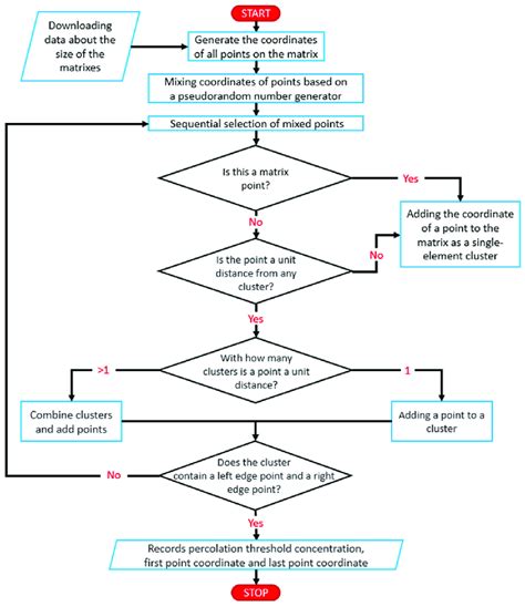 Afbeeldingsresultaten voor Algorithm Schematics