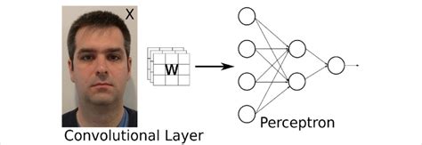 Image result for Simple Convolutional Neural Network