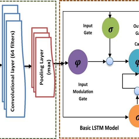Image result for Deep Learning Process Lstm