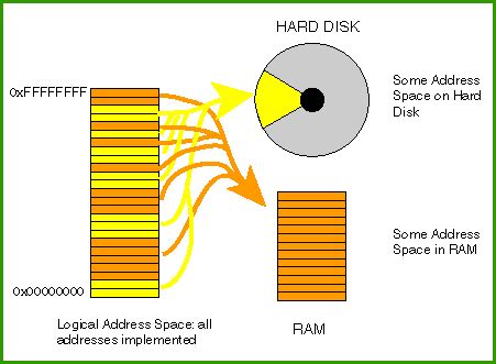 Image result for Virtual Memory Basic Diagram