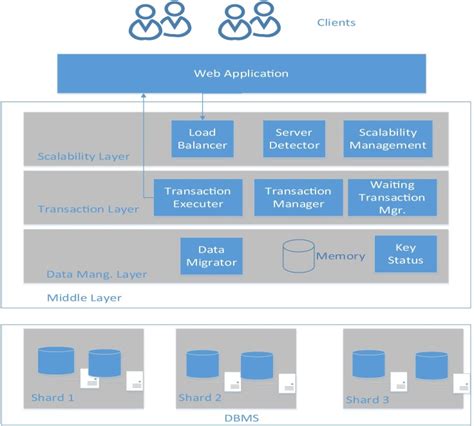 Image result for Data Middle Layer