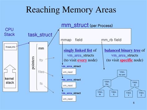 Image result for Process Address Space for 64-Bit Systems Linux