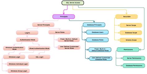 Image result for SQL Securables