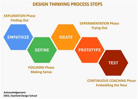 Image result for Design Process