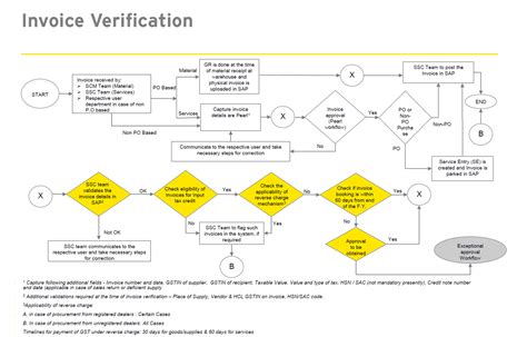 Image result for Invoice Generatpr Flowchart