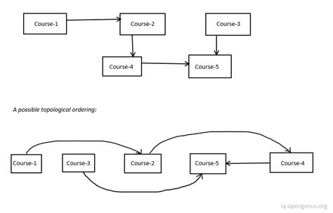 Topological Sort Python માટે ઇમેજ પરિણામ
