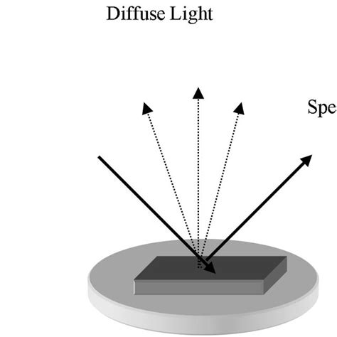 Image result for Diffuse Reflectance