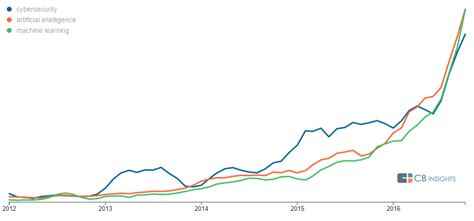 Afbeeldingsresultaten voor Cyber Security Trends Graph
