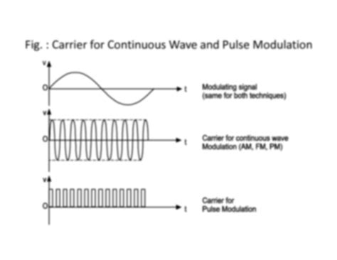 Image result for Asi Alternating Pulse Modulation