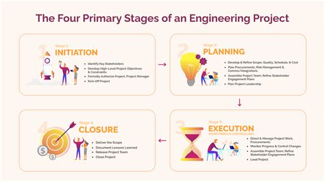 Image result for An Engineering Project Life Cycle