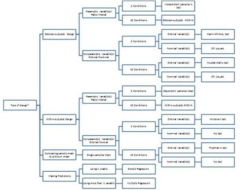 Toradh íomhá ar Math Stats Decision Tree