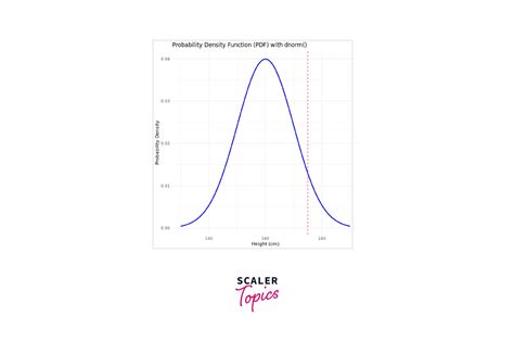 Image result for R Plot Normal Distribution Lines