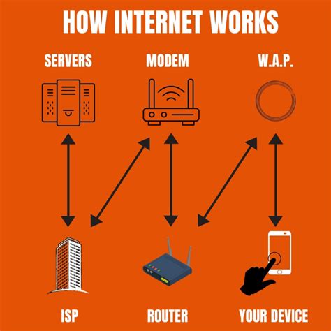 Image result for How the Internet Network Work