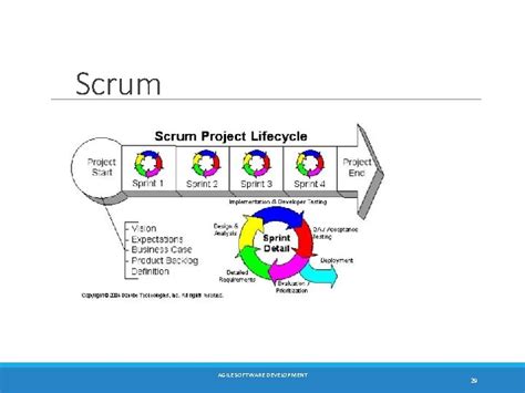 Image result for Problem Faced in Software Development Agile