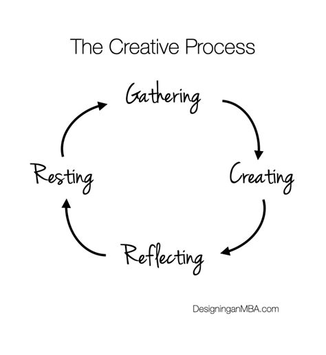 Image result for Creative Process Cycle