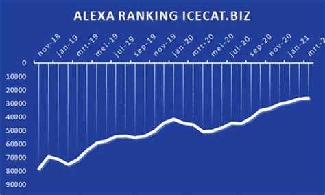 Afbeeldingsresultaten voor Alexa Ranking