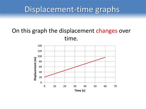 Image result for What Is Displacement Time Graph