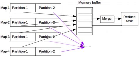 Image result for Example for Shuffle and Sort